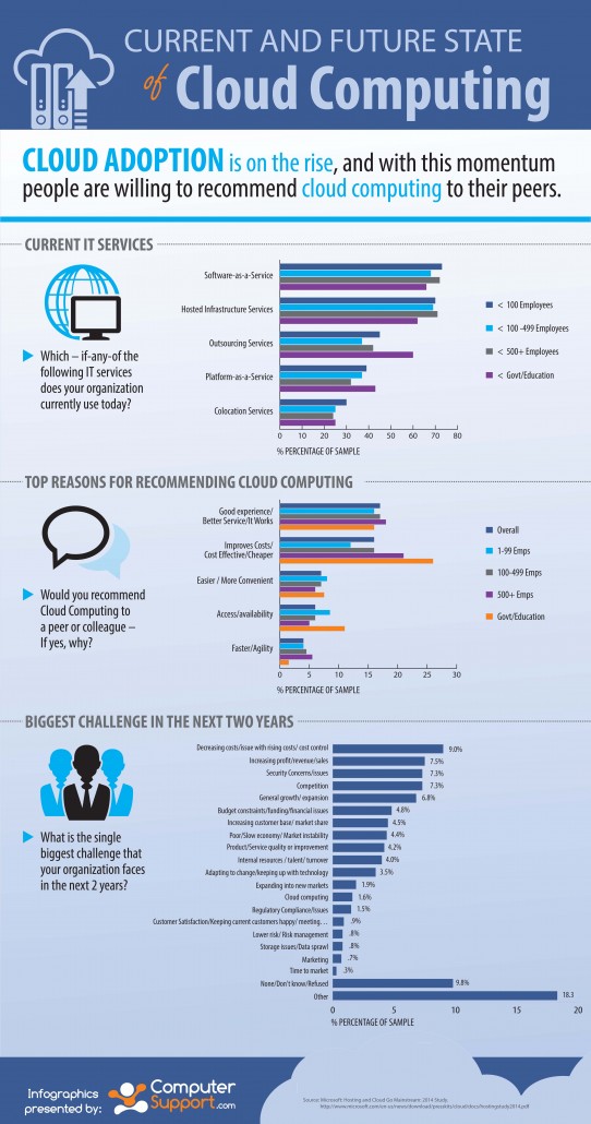 The Current Selection Of Cloud Computing