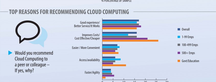 Cloud Infographic