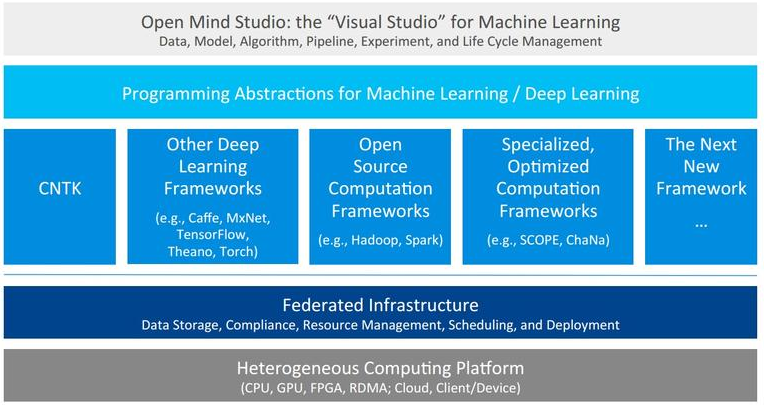 Microsoft’s Open Mind is going to be the visual studio of machine learning