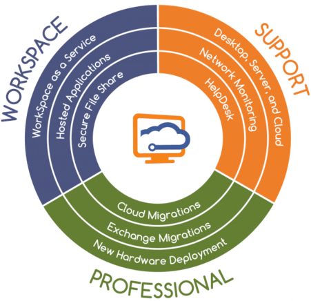 IT Support Circle IT Support Circle