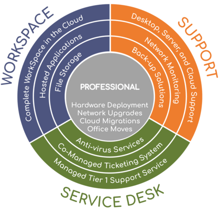 IT Support Circle IT Support Circle