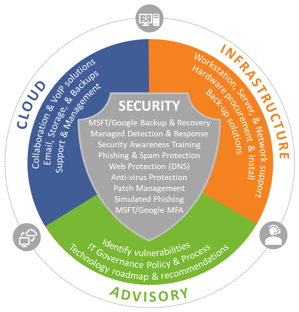 IT Support Circle IT Support Circle