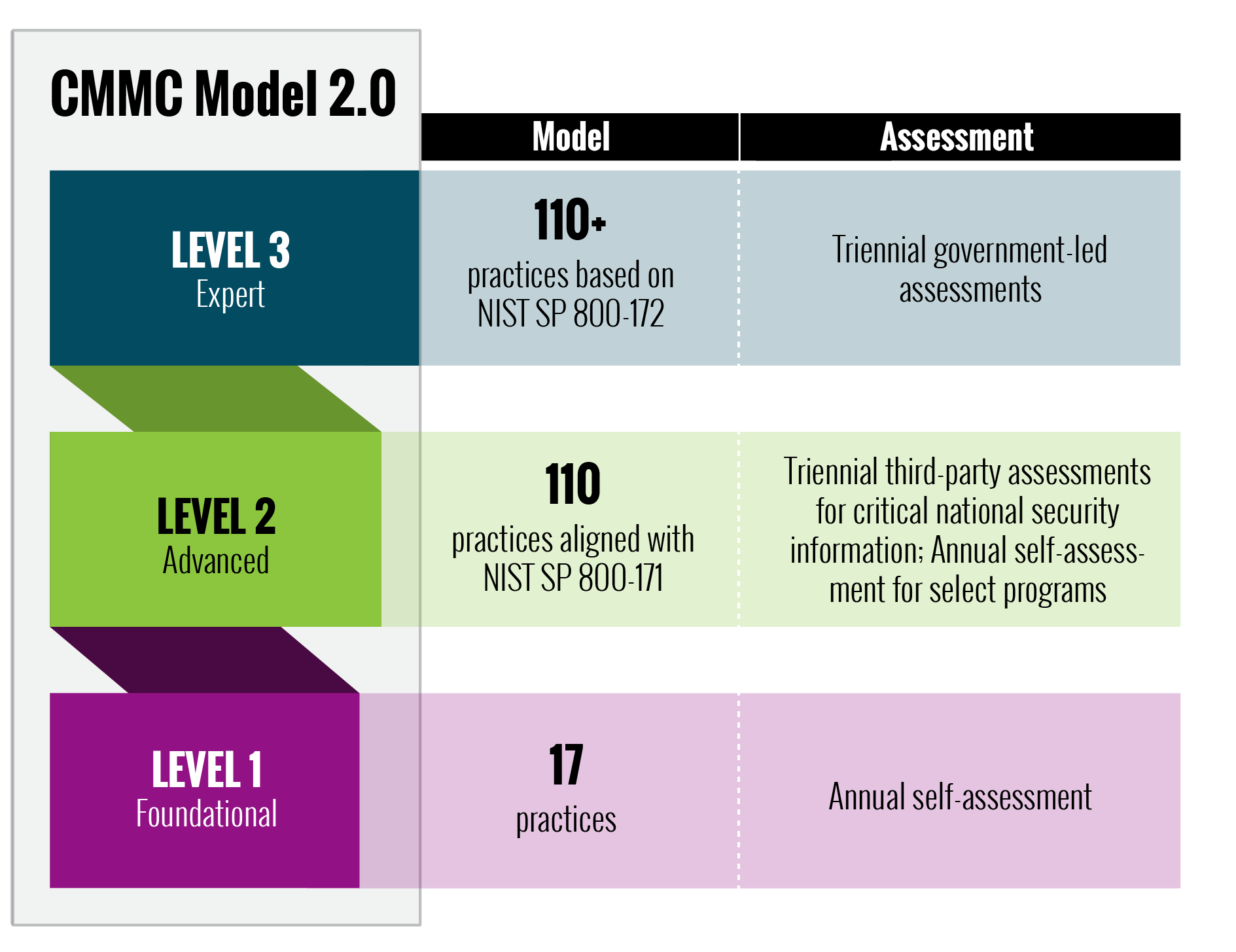 CMMC 2.0