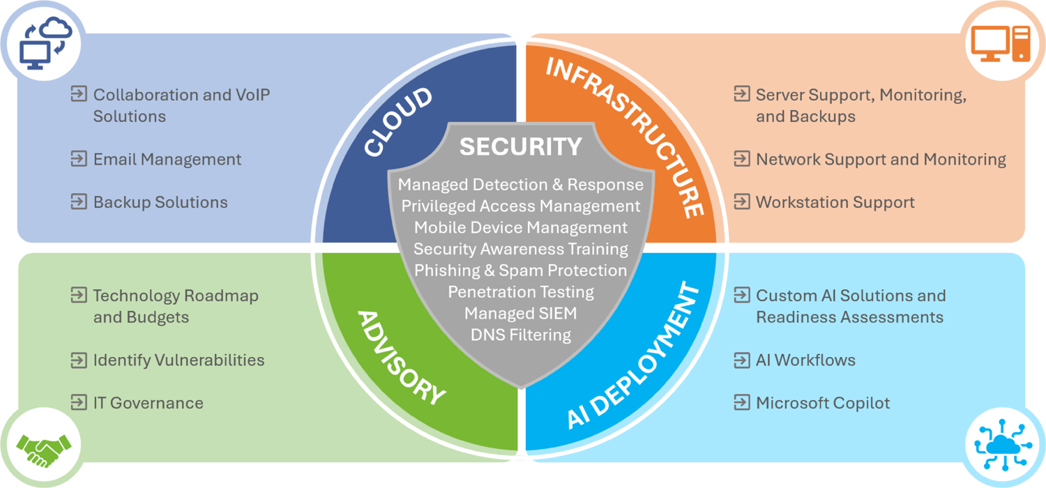 Product Circle
